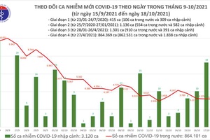 Ngày 18/10, ghi nhận 3.168 ca nhiễm mới, 1.136 ca khỏi bệnh