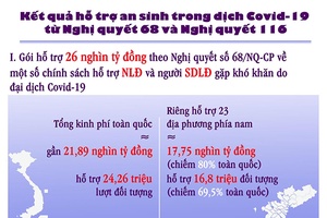Kết quả hỗ trợ an sinh trong dịch Covid-19 từ Nghị quyết 68 và Nghị quyết 116