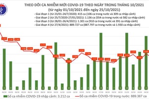 Ngày 25/10, Việt Nam ghi nhận 3.639 ca nhiễm Covid-19 mới