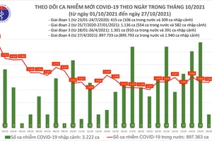 Việt Nam vượt mốc 900.000 ca nhiễm Covid-19