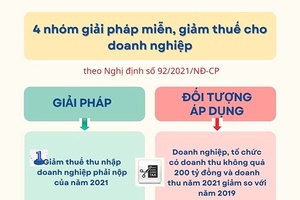 4 nhóm giải pháp miễn, giảm thuế cho doanh nghiệp, người dân