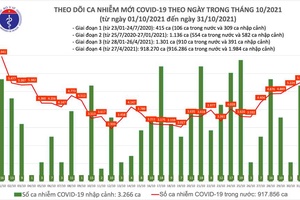 Ngày 31/10, Việt Nam ghi nhận 5.519 ca nhiễm mới