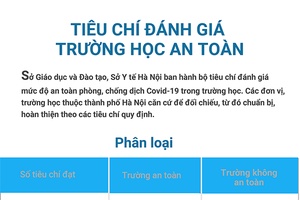 Tiêu chí đánh giá mức độ an toàn phòng, chống dịch Covid-19 trong trường học