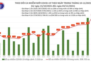 Ngày 3/11, ghi nhận 6.192 ca nhiễm mới, 8.869 ca khỏi bệnh