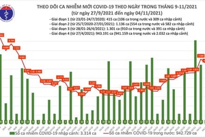 Ngày 4/11, Việt Nam ghi nhận 6.580 ca Covid-19 mới