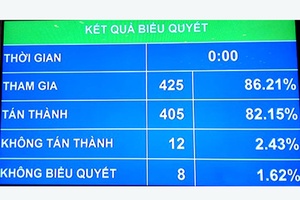 Quốc hội thông qua Nghị quyết về phân bổ ngân sách trung ương năm 2017