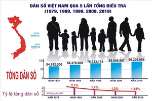 [INFOGRAPHIC]: Dân số Việt Nam qua 5 lần tổng điều tra dân số