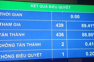 Quốc hội thông qua Chương trình giám sát năm 2018