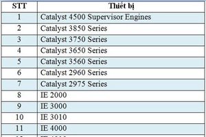 Cảnh báo 40 điểm yếu an toàn thông tin trên các thiết bị mạng của Cisco