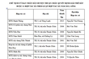 Chủ tịch UBND huyện Thuận Châu quyết định giải thể bắt buộc 11 Hợp tác xã theo Luật Hợp tác xã năm 2012, Gồm