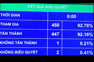 Quốc hội đặt chỉ tiêu tăng trưởng GDP năm 2019 từ 6,6-6,8%