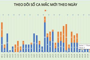 Sáng 9/4, không ghi nhận ca mắc COVID-19 mới