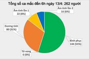 Thêm 2 ca mắc COVID-19 ở Hạ Lôi, cả nước có 262 bệnh nhân