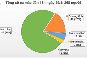 Sang ngày thứ 4 Việt Nam không có ca mắc mới COVID-19