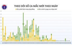 Ngày thứ 12 không ghi nhận ca mắc mới COVID-19 trong cộng đồng