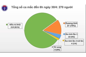 Sáng 30/4, tiếp tục không có ca mắc mới COVID-19, 14 ca xét nghiệm âm tính từ 1 lần trở lên