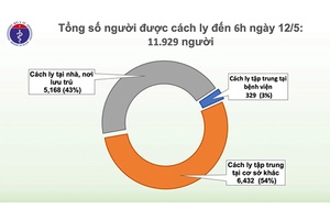 Không có ca mắc mới, Việt Nam chỉ còn 20 bệnh nhân dương tính với SARS-CoV-2