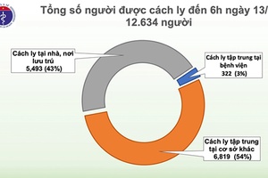 Sáng 13/5, không có ca mắc mới COVID-19, hơn 12.600 người cách ly chống dịch