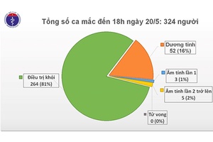 Sáng 21/5, 35 ngày không có ca mắc mới COVID-19 trong cộng đồng