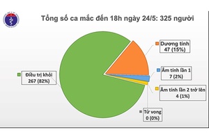 38 ngày Việt Nam không có ca mắc mới COVID-19 trong cộng đồng
