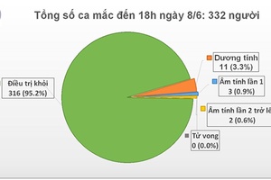 Thêm 1 ca mắc mới COVID-19 được cách ly ngay khi nhập cảnh, Việt Nam có 322 ca