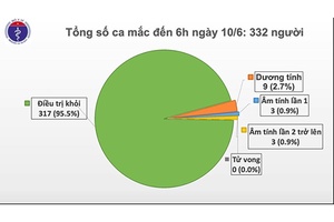 55 ngày Việt Nam không có ca mắc COVID-19 ở cộng đồng