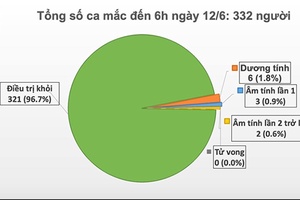 Chỉ còn 6 bệnh nhân dương tính với SARS-CoV-2