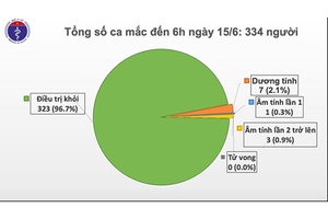 Tròn 2 tháng Việt Nam không có ca mắc COVID-19 ở cộng đồng