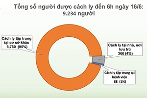Hơn 9.000 người cách ly chống dịch COVID-19