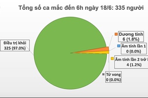 63 ngày Việt Nam không có ca mắc COVID-19 ở cộng đồng