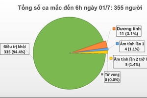 Đã 76 ngày Việt Nam không có ca lây nhiễm trong cộng đồng