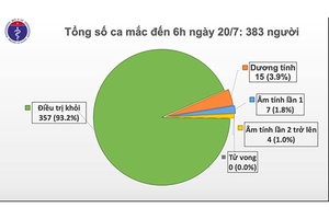 Sáng 20/7, không ghi nhận ca mắc mới COVID-19