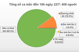 Thêm 7 người Nga nhập cảnh vào Việt Nam dương tính với SARS-CoV-2