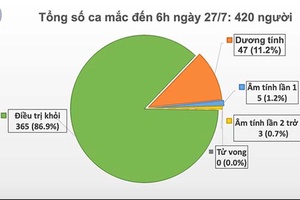 Sáng 27/7, không có ca mắc mới COVID-19, gần 12.000 người cách ly chống dịch