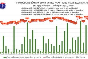 Ngày 3/1, ghi nhận 15.936 F0 mới, Việt Nam đã có 24 ca nhiễm Omicron