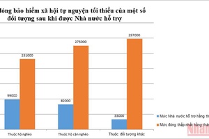 Tăng mức đóng bảo hiểm xã hội tự nguyện tối thiểu, người thuộc hộ nghèo được hỗ trợ bao nhiêu?