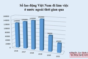 Quan tâm hơn quyền của lao động Việt Nam làm việc ở nước ngoài trong đại dịch