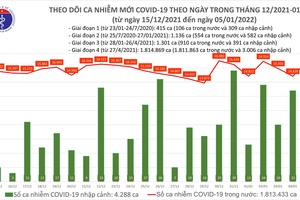 Việt Nam ghi nhận 17.017 ca nhiễm Covid-19 mới