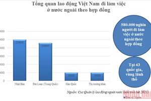Tăng mức hỗ trợ lao động đi làm việc ở nước ngoài theo hợp đồng gặp rủi ro
