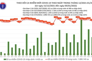 Ghi nhận 15.779 F0 mới tại 60 tỉnh, thành phố