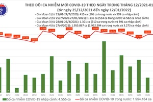 Cả nước có 16.135 ca Covid-19 mới