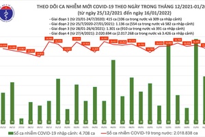 Cả nước có 15.684 F0 mới, TP Hồ Chí Minh giảm số F0 mạnh nhất