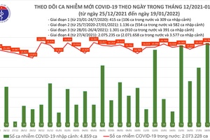 Việt Nam có thêm 15.959 F0 mới, 33.034 ca khỏi bệnh