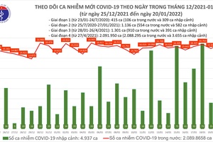 Việt Nam ghi nhận 16.715 ca nhiễm Covid-19 mới