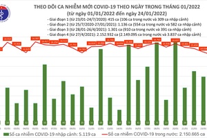 Ngày 24/1, cả nước có 14.362 F0 mới