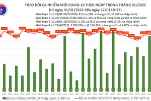 Cả nước có hơn 15.700 ca F0 mới, hơn 21 nghìn ca khỏi bệnh