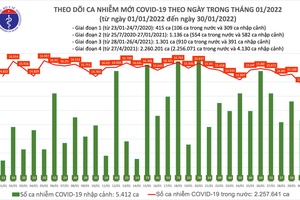 Ngày 30/1: 55.018 F0 khỏi bệnh, thêm 13.694 ca nhiễm mới