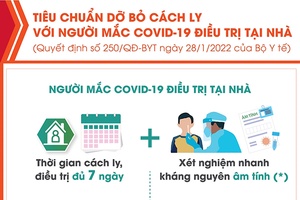 Tiêu chuẩn dỡ bỏ cách ly với người mắc COVID-19 điều trị tại nhà