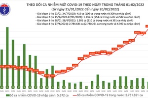 Cả nước lần đầu tiên ghi nhận hơn 47 nghìn F0 mới, hơn 33 nghìn ca trong cộng đồng