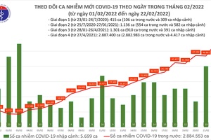 Việt Nam lập đỉnh mới với 55.879 ca nhiễm Covid-19